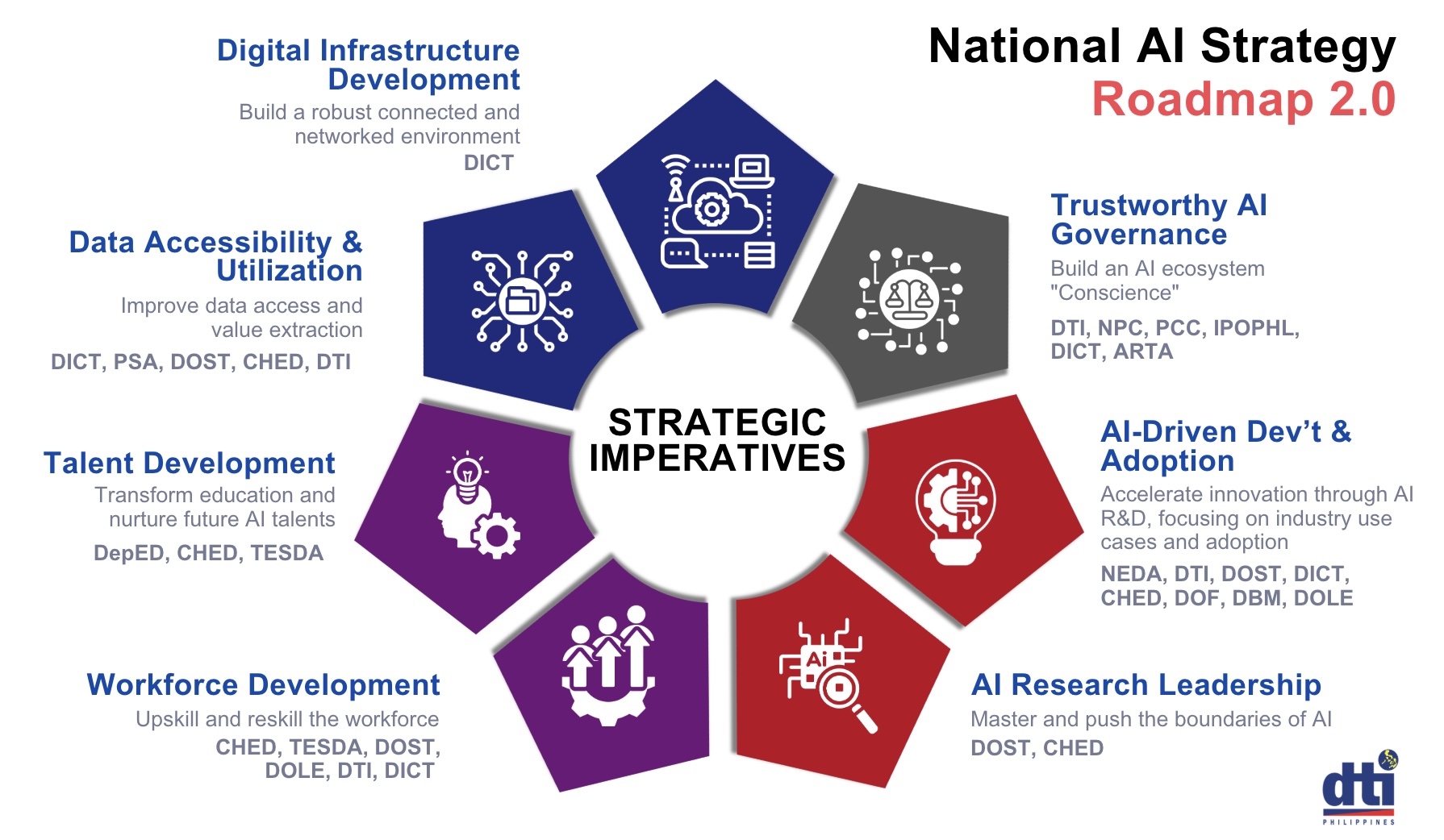 Infographic of the 2024 National AI Strategy Roadmap