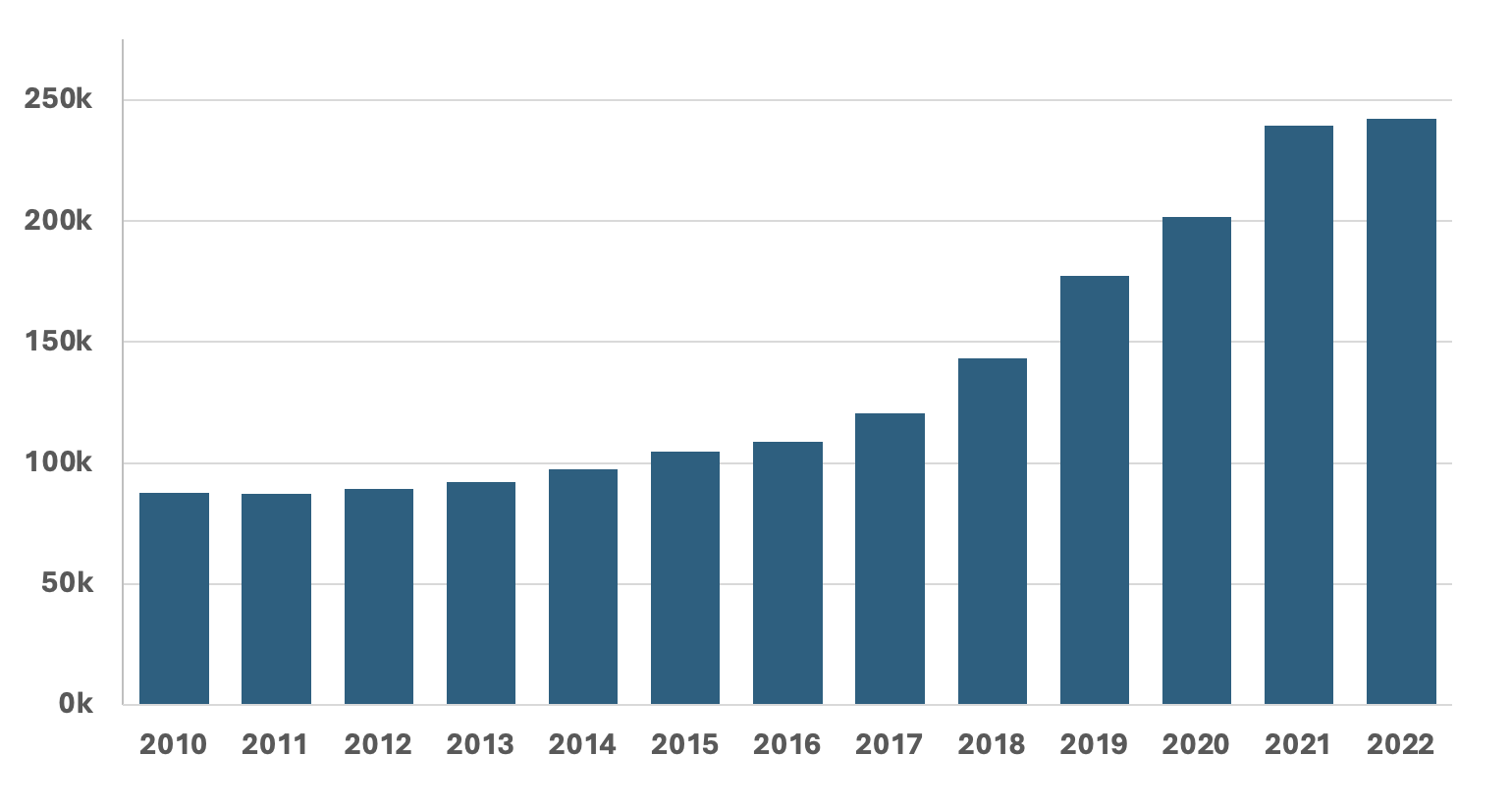 Figure 1. Number of AI publications in the World