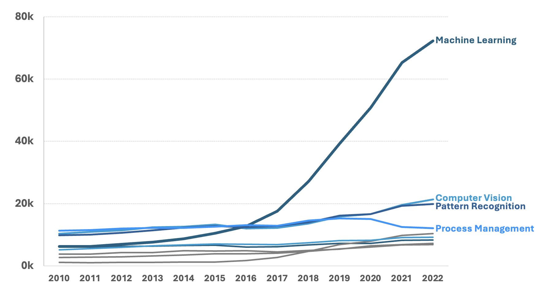 Figure 2. Number of AI by Subfield