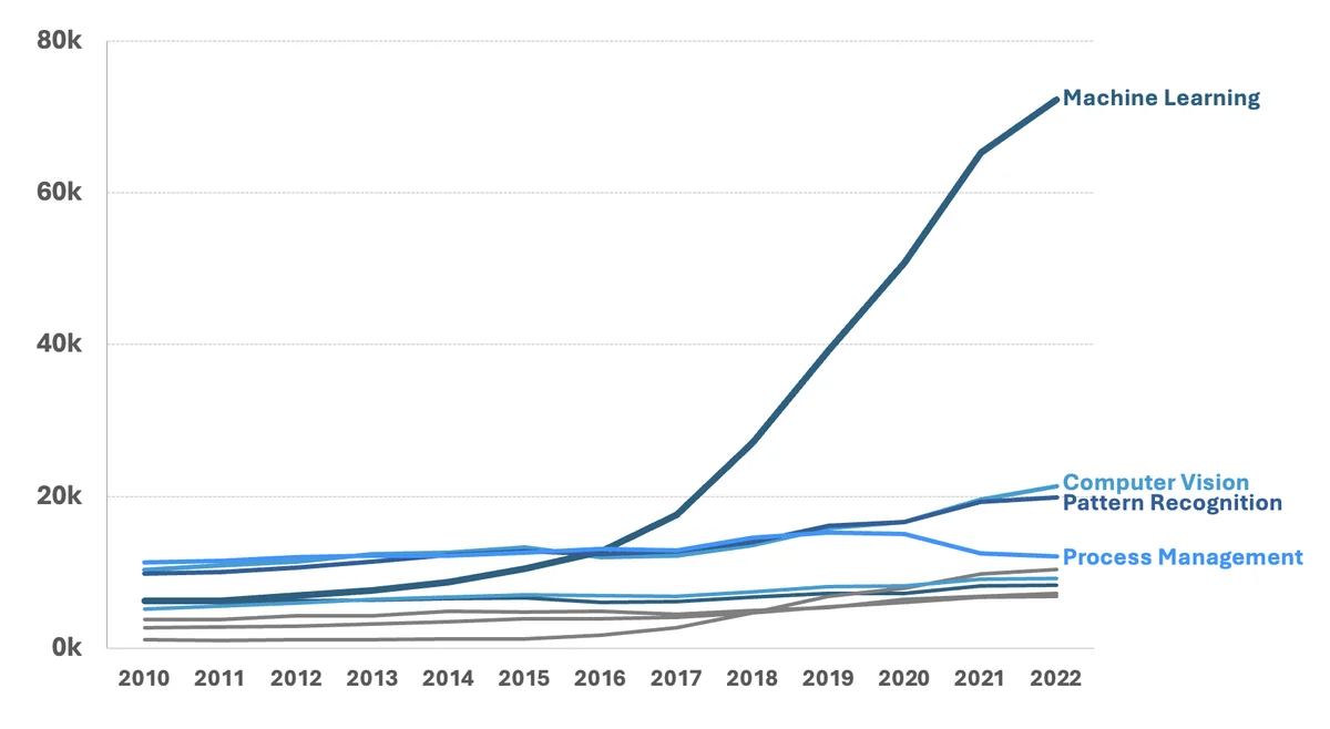 Figure 2. Number of AI by Subfield