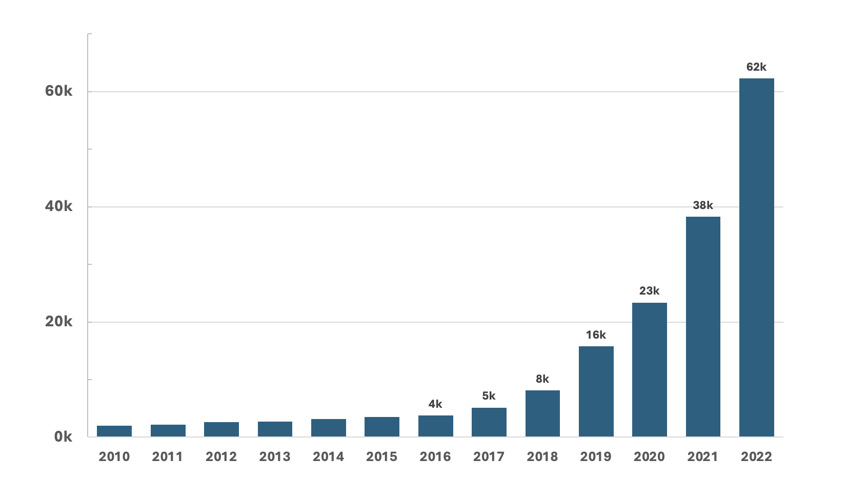 Figure 3. Number of AI Patents Granted