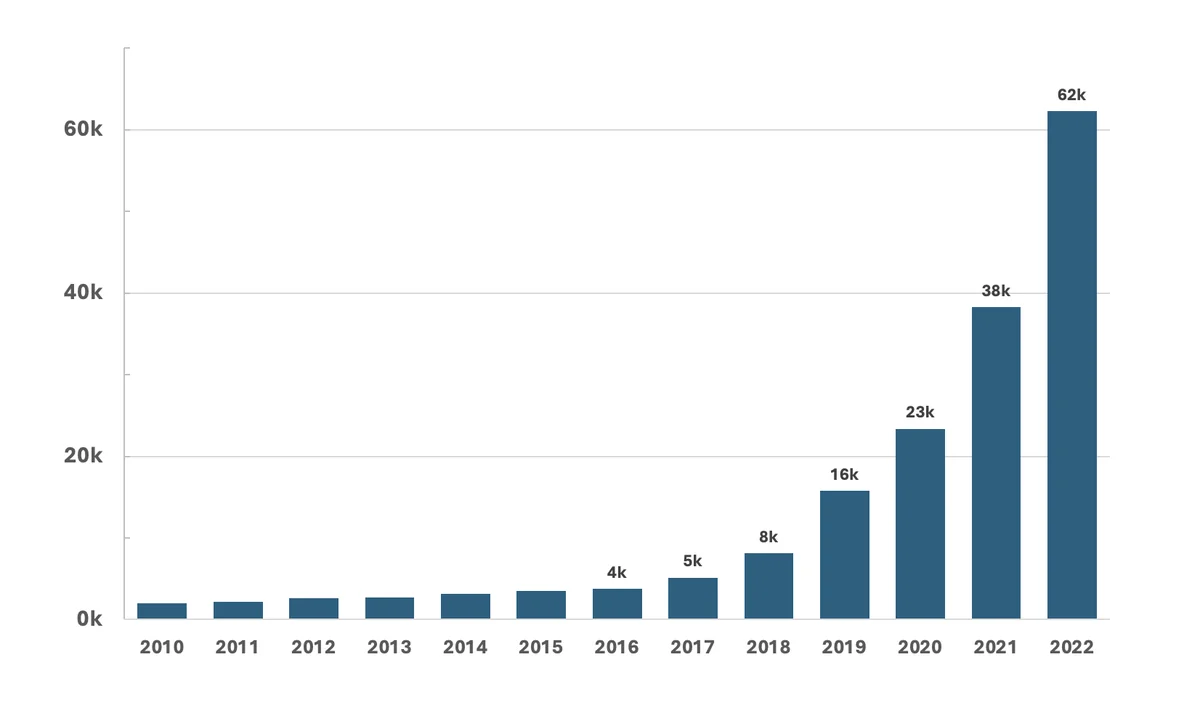 Figure 3. Number of AI Patents Granted