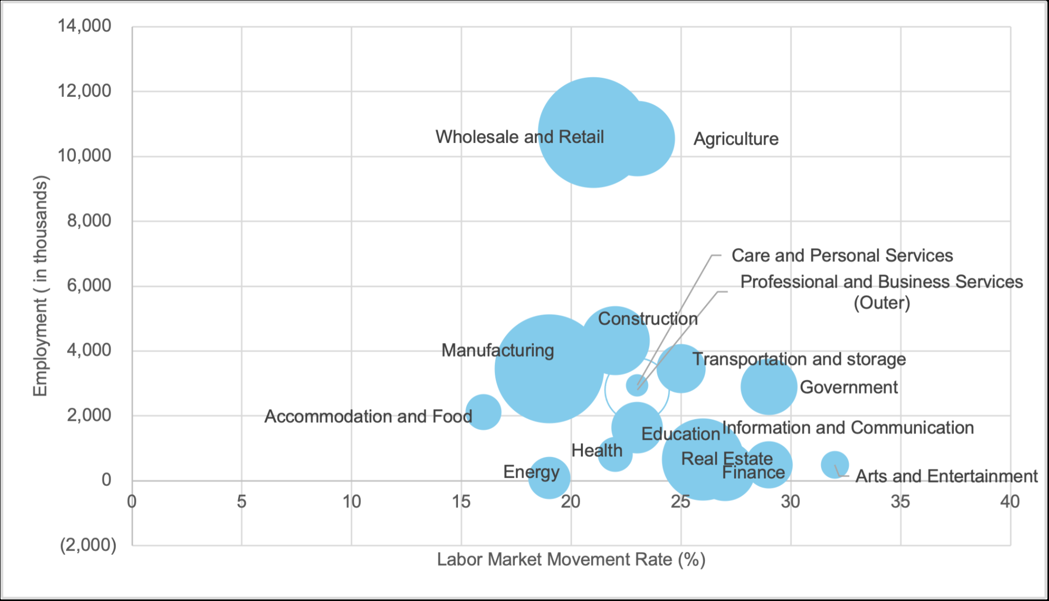 Figure 4. Employment, Economic Contribution, and Labor Market Movement Rate