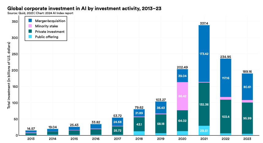 Figure 6. Global Corporate Investments in AI