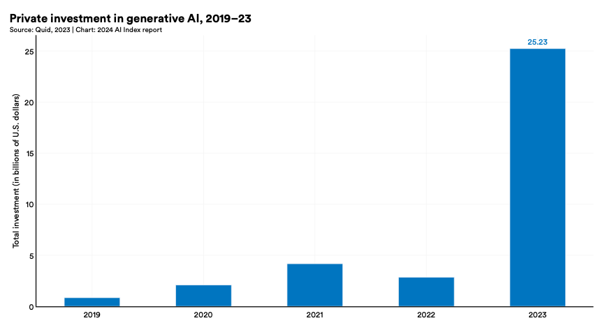 Figure 7. Private investment in GenAI
